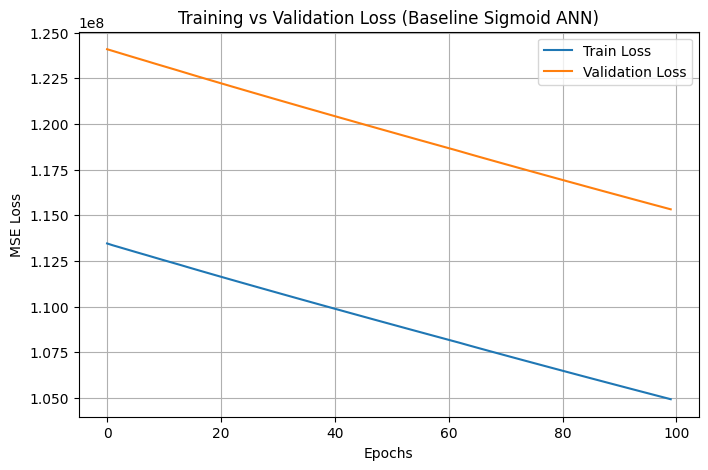 Baseline Loss Curve