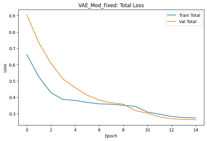 Modified VAE Total Loss
