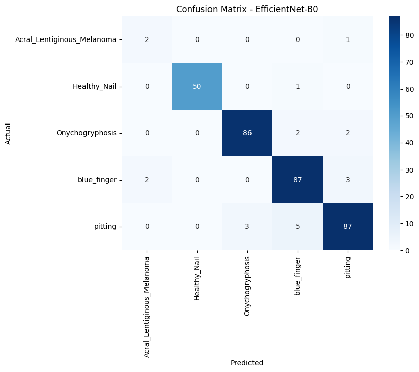 EfficientNet-B0 Confusion Matrix