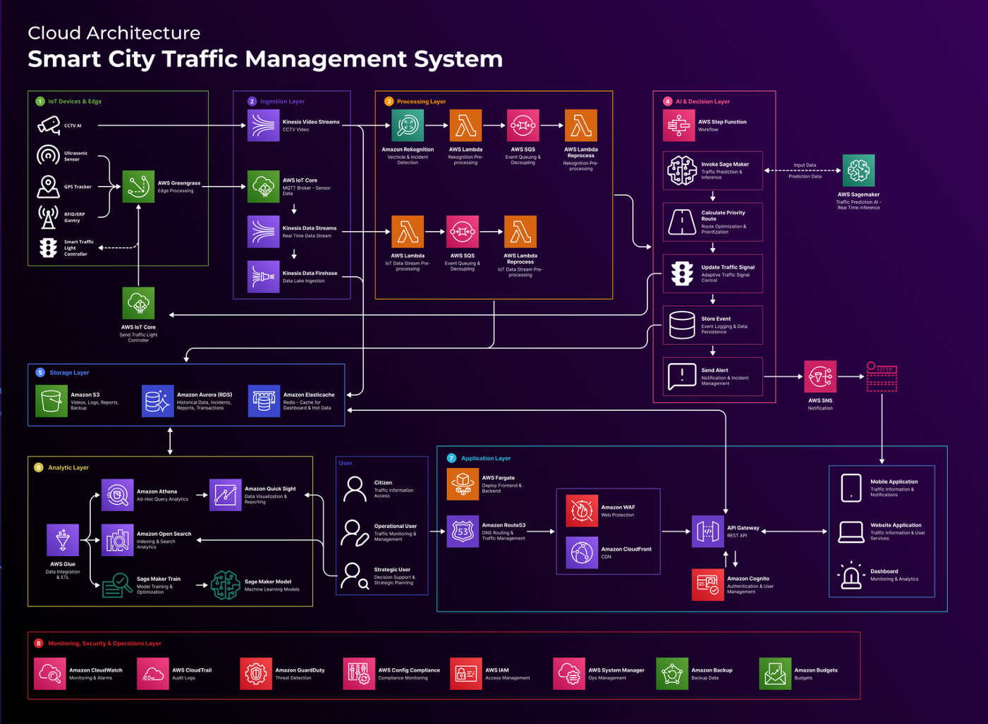 AWS Smart City Traffic Management architecture diagram