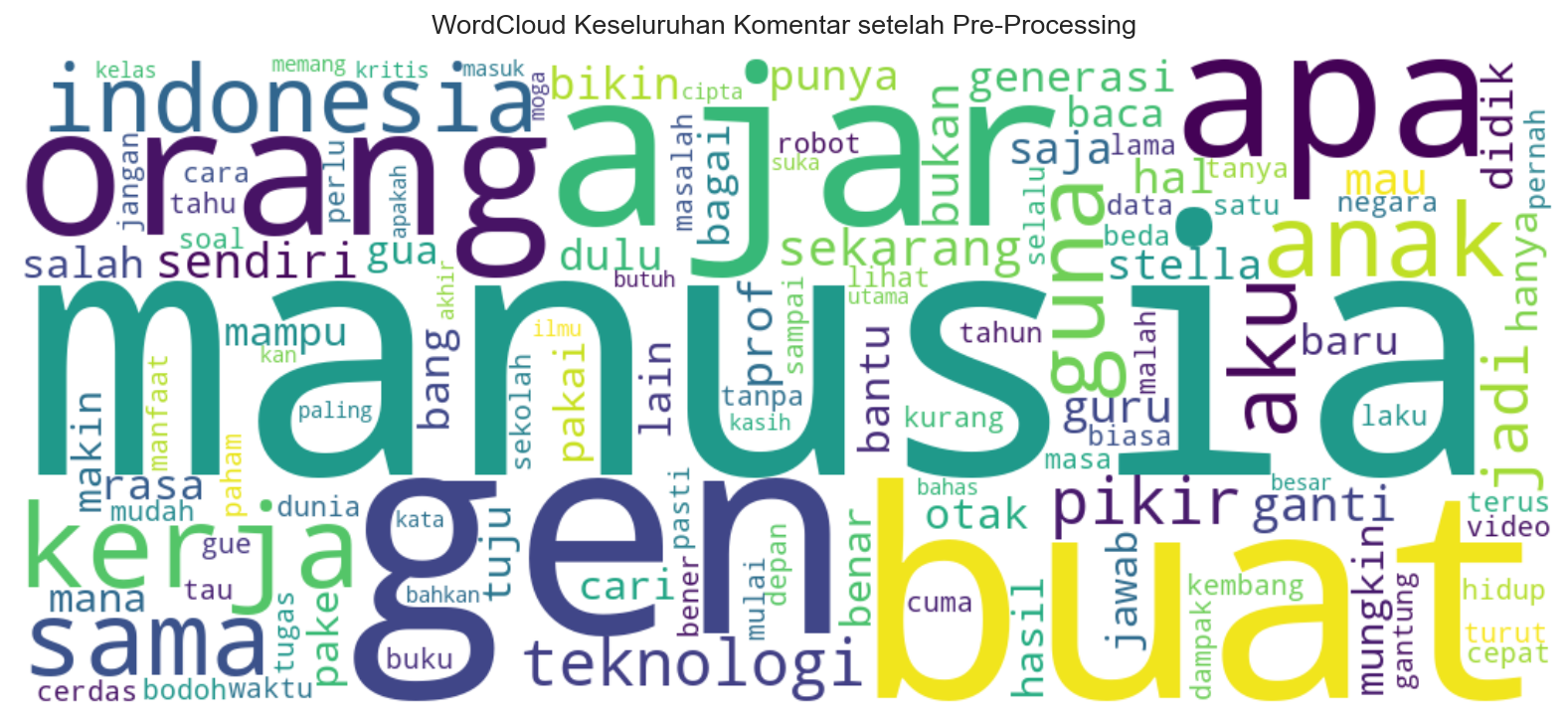 Word cloud of Indonesian YouTube comments after preprocessing